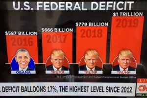 Federal deficit and debt sharply rise under Trump