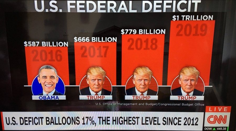 Federal deficit and debt sharply rise under Trump